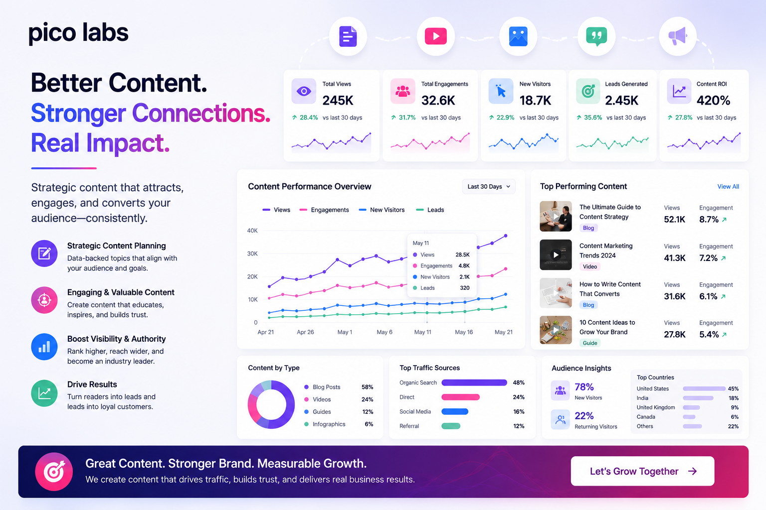Content Marketing Dashboard