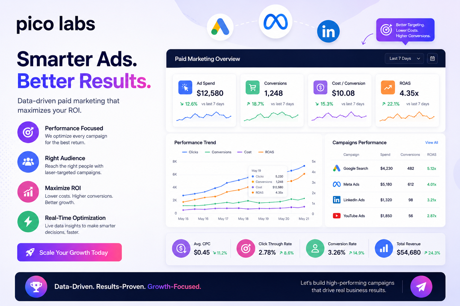 Performance Marketing Dashboard