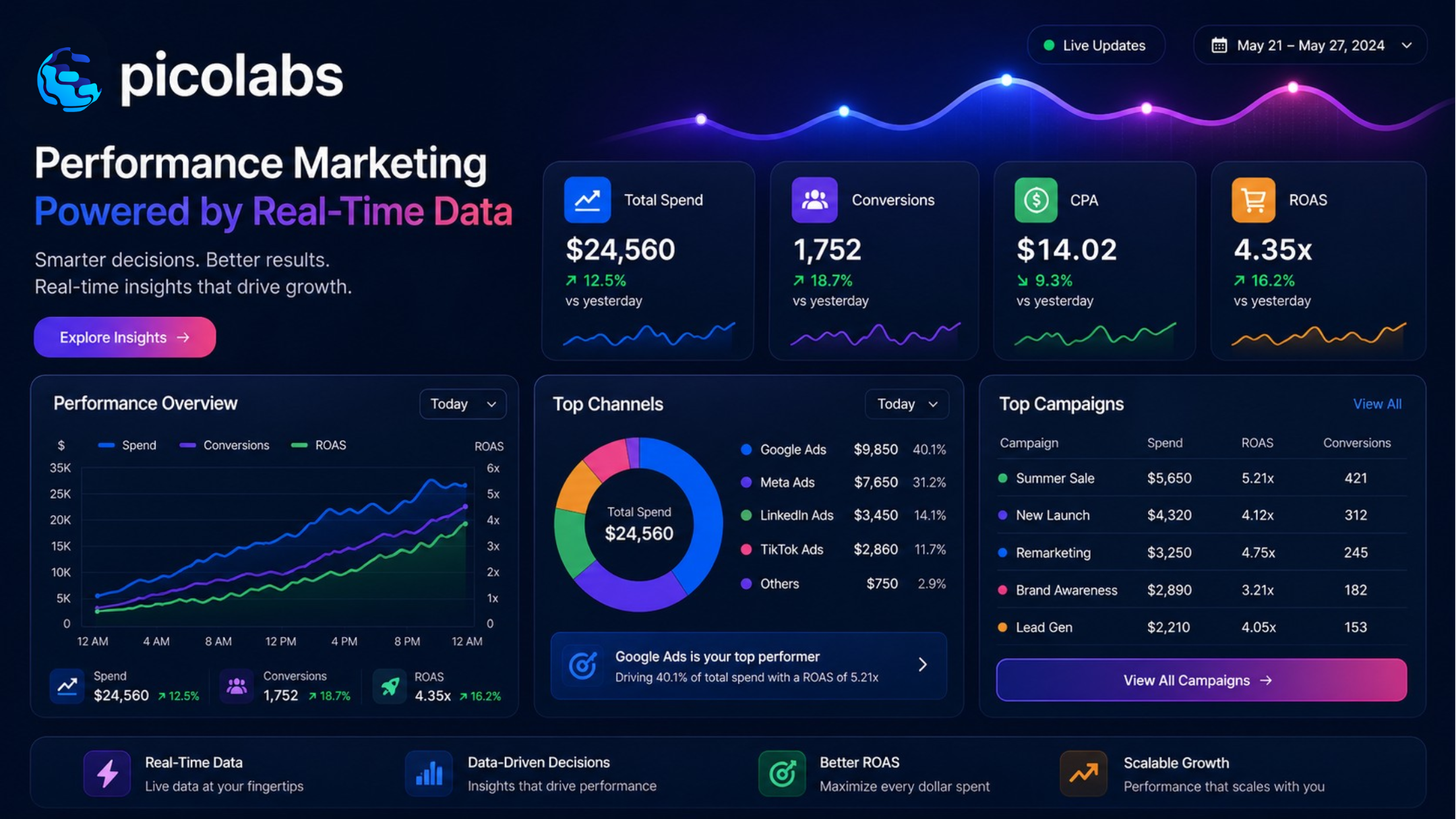 Performance Marketing Dashboard