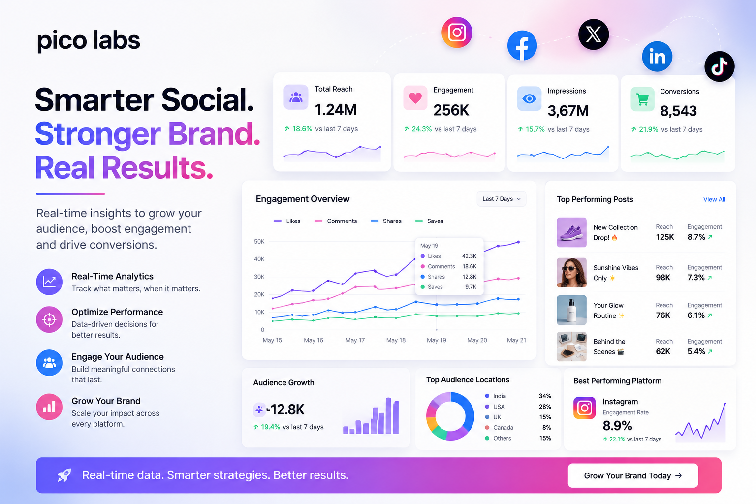 Performance Marketing Dashboard